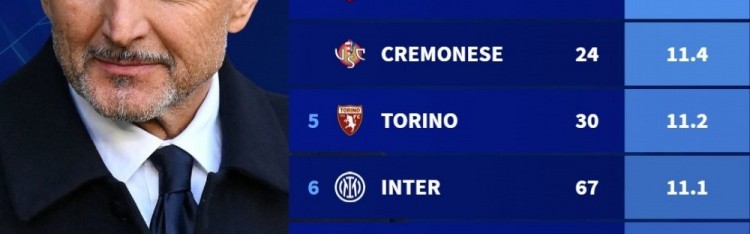 开云-意甲剩余10轮对手平均排名：尤文11.7最低，国米11.1、米兰10.7