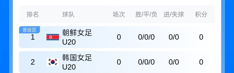 U20女足亚洲杯A组积分榜：中国队3分暂居榜首 东道主泰国稍后出战